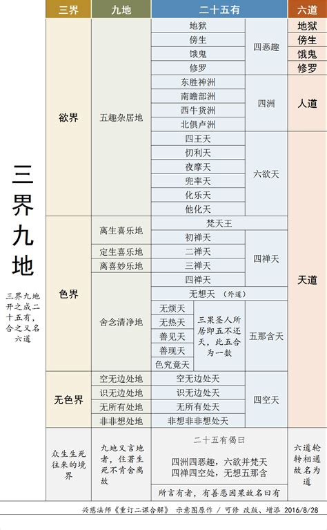 三界二十五有|二十五有 【佛光大辞典】—— 佛教词典